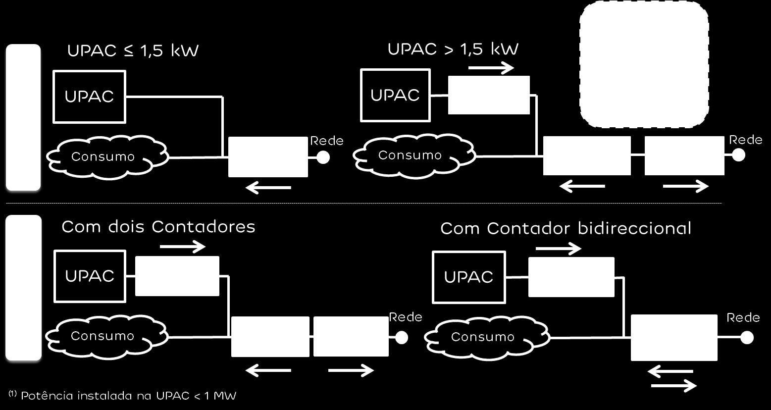 A potência instalada na UPAC não pode ser superior a duas vezes a potência de ligação; O licenciamento da UPAC tem de ser efetuado através do Sistema Eletrónico de Registo da UPAC e da UPP (SERUP);