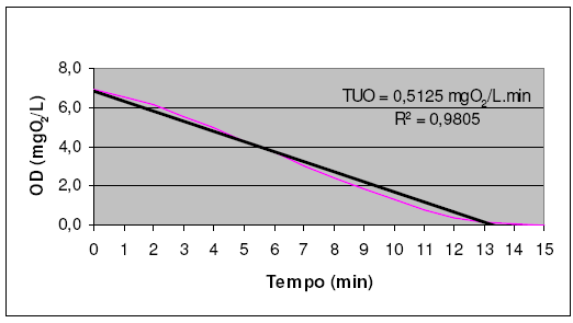 Testes de tratabilidade Respirometria: utilizado para avaliar o impacto de efluentes sobre o processo