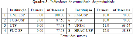 e outras áreas da saúde. A seguir, aparece a FOB-USP, com 6 participações com outras instituições (~85%), não deixando de ser também uma posição de destaque.