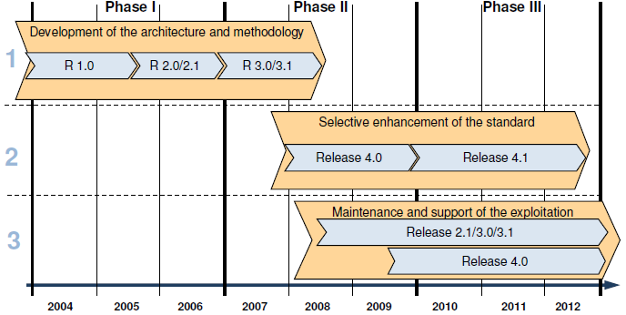 39 A implementação do AUTOSAR foi desenhada inicialmente para ter algumas fases de implementação. Foram divididas entre três fases principais de implementação conforme Figura 25.
