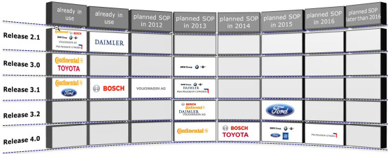 41 Figura 26 Implementação do AUTOSAR FONTE: Disponível em <http://www.autosar.com>. Acesso em 10 fev.