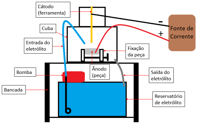 23 3. METODOLOGIA A metodologia foi dividida em duas etapas, a primeira descreve o método e os materiais necessários para o desenvolvimento do dispositivo de usinagem eletroquímica, e a segunda etapa