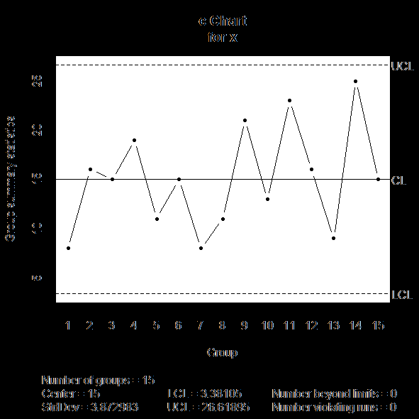 Gráfico 6.4: Gráfico c para o exemplo 6.3 Gráfico u Este gráfico mede o número de não conformidades, ou defeitos, por unidade.