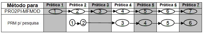 Práticas Técnica s P1: Decisões iniciais - Quadro 29: PRO2PI-MFMOD X técnicas do PRM p/ CBD P2: Análise de fontes T4: Análise de trabalhos correlatos PRM para CBD P3: Estratégia de desenvolvi mento