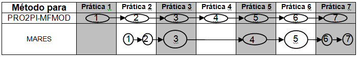 Práticas Técnica s P1: Decisões iniciais - Quadro 31: PRO2PI-MFMOD X técnicas do PRM p/ Pesquisa P2: Análise de fontes T2: Questionário T3: Revisão da Literatura PRM p/ Pesquisa P3: Estratégia de