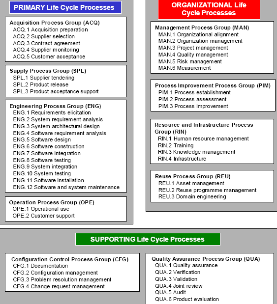 Figura 3: Conjunto de categorias e grupos de processos da norma ISO/IEC 15504 Fonte: ISO/IEC 15504 (2006) A norma é bidimensional, pois além da Dimensão Processo, discutida acima, ela também conta