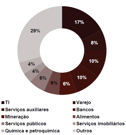 Participação dos