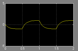 Criação de um modelo passo-a-passo Configurar o gerador de sinais para onda quadrada, amplitude unitária e frequência de 1Hz Configurar a função de transferência para o polinómio 1/(s/10+1) Filtro