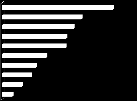 PERFIL DOS VISITANTES FUNÇÃO Proprietário, Sócio Gerente de área CEO, Presidente, Vice Presidente, Diretor ou similar Consultor