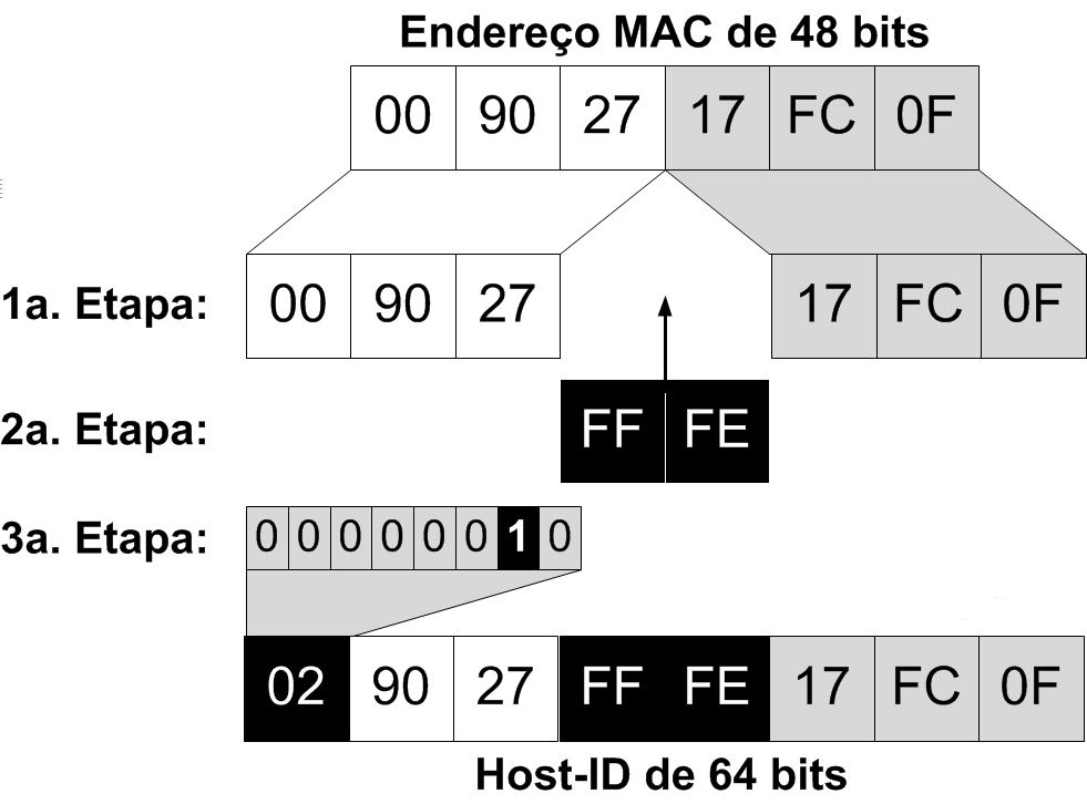 2.2. Internet Protocol - IP 13 Em relação à segurança atribuída pela utilização do IPSec nativo, é uma técnica que pode ser utilizada diretamente nos nós mas também em dispositivos como roteadores e