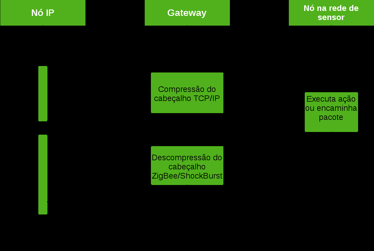 30 Capítulo 3. Desenvolvimento Figura 3.6: Fluxo de mensagem entre nó IP, gateway e objeto inteligente. Fonte: elaborado pelo autor.