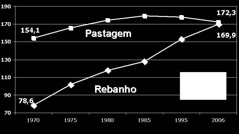 3. Sustentabilidade do etanol de cana A pecuária brasileira apresenta boas perspectivas para incrementos de produtividade, liberando áreas para