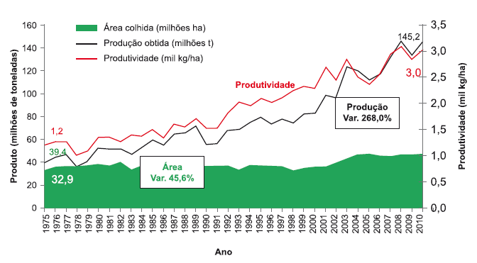 Agricultura e Segurança Alimentar Produtividade na Agricultura Tropical Evolução da área cultivada,