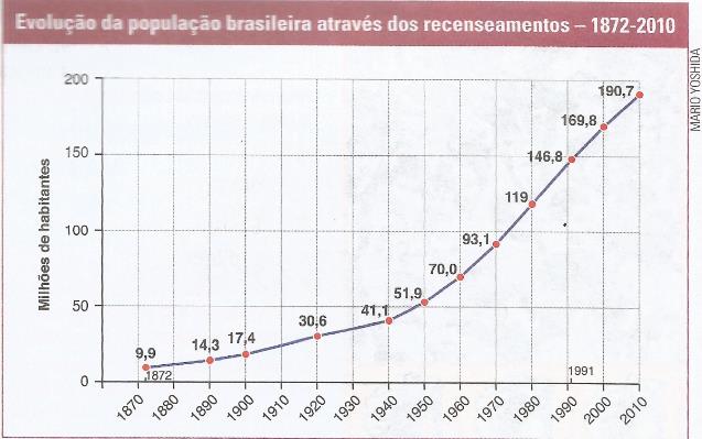 Crescimento da População Brasileira 1900 17 milhões de habitantes;