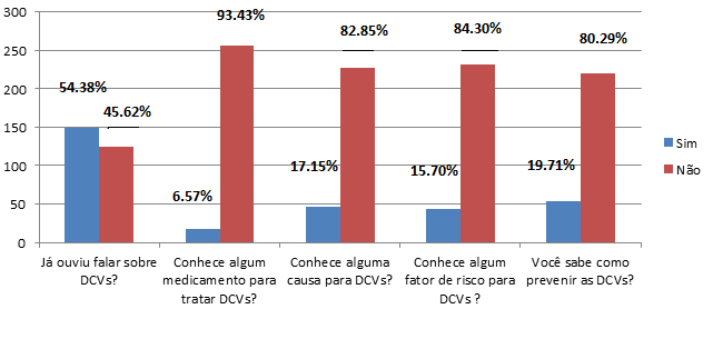 Figura 1: Incidência das doenças cardiovasculares nos adolescentes, estudantes da rede pública de ensino de João Pessoa-PB e seus familiares.