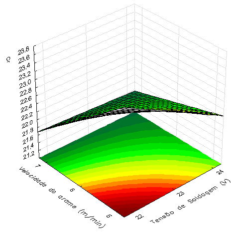(a) (b) (c) (d) Figura 72 - Superfícies de resposta da tensão de soldagem vs. velocidade de alimentação do arame nas amostras soldadas sem pré-aquecimento.