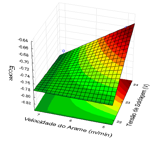 A Figura 73 mostra à superfície de resposta da tensão de soldagem vs. velocidade de alimentação do arame tendo como resposta o potencial de corrosão.