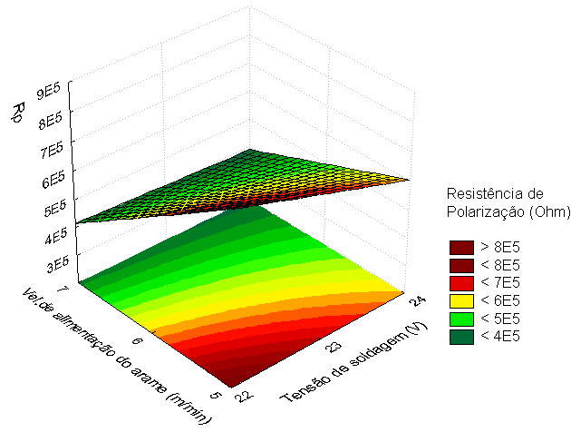 Figura 74: Superfície de resposta da tensão de soldagem vs.