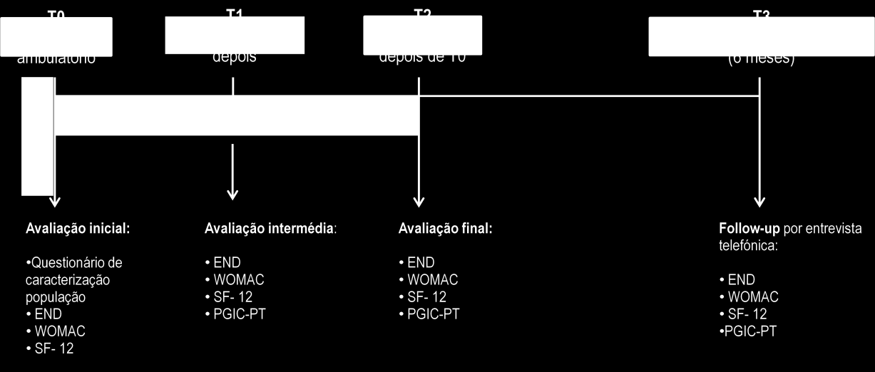 Os períodos de avaliação anteriormente referidos (inicial, intermédia, final e followup) estão esquematizados na Figura que se segue: Figura 1 - Períodos de avaliação em relação à dor,