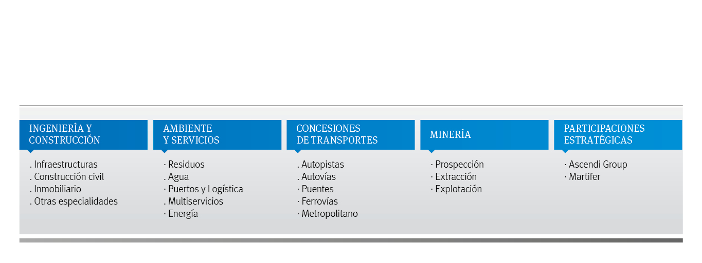 El Grupo Mota-Engil asume posiciones de liderazgo en Portugal en los siguientes sectores: Ingeniería y Construcción Mota-Engil Engenharia e