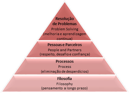 Figura 3 - Modelo 4P do Toyota Way - adaptado de Liker (2004) Por forma a documentar a ideologia TPS, Ohno através do seu discípulo Fujio Cho partiu para uma representação gráfica dos princípios e