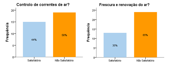 No que se refere à comunicação e motivação por parte das chefias, 82% está satisfeito, no entanto, essa percentagem desce para os 78% relativamente ao ambiente de trabalho que têm atualmente.