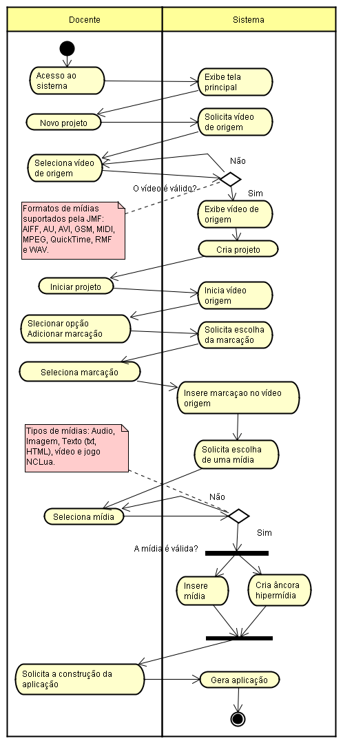 Figura 3: Diagrama de Criação do Conteúdo Interativo As atividades propostas para a criação do conteúdo interativo, executadas utilizando o protótipo da ferramenta para criação de conteúdos