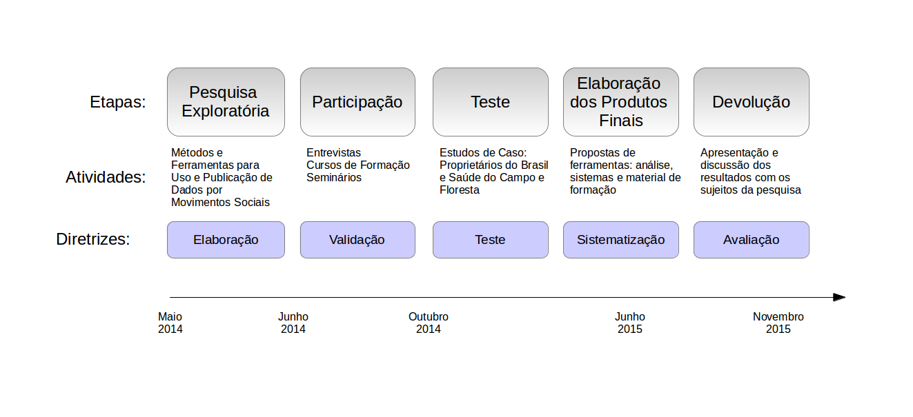 Etapas do