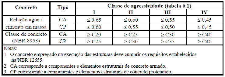 Tabela 4.1 Classes de agressividade ambiental (Tabela 6.1, NBR 6118 (2003)). O edifício foi considerado de classe II, pois se encontra em uma área urbana. Então, utiliza-se a Tabela 4.