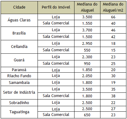 5.2.2. Imóveis Comerciais para Locação Tabela XI - Mediana do aluguel e mediana do aluguel médio por metro quadrado dos imóveis comerciais para locação ofertados no período, discriminados por perfil