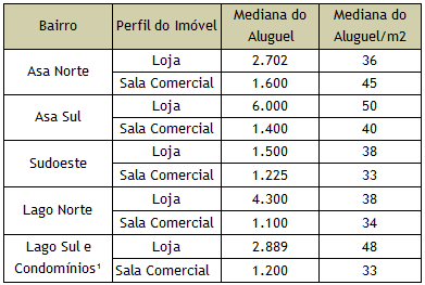 1 Fonte: Secovi-DF; Elaboração: ESTAT; Análise: Econsult.