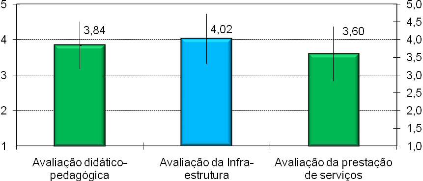 15 Figura 1 Estatísticas dos Eixos de Avaliação Institucional Fonte: Dados da pesquisa de campo.