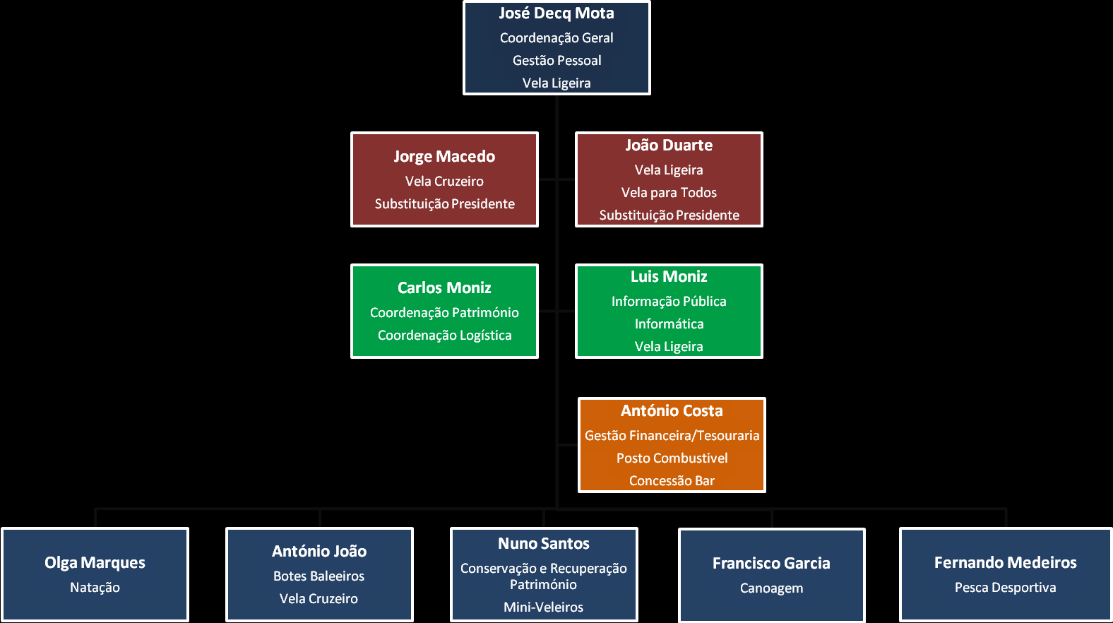 Quanto à gestão do pessoal continua a ser prioridade desta Direcção assegurar uma eficaz articulação entre o trabalho directivo, o trabalho dos funcionários do Clube e o trabalho dos colaboradores