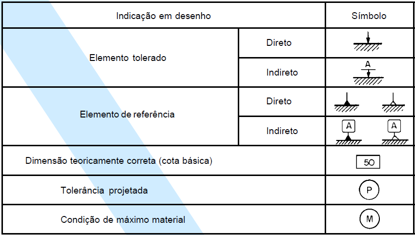 Símbolos para indicação de