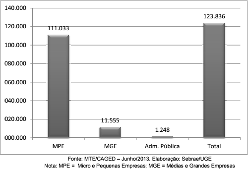 105 Gráfico 1: Saldo líquido de empregos gerados pelas MPE em abril/2013 Gráfico 2: Saldo líquido de empregos gerados pelas MPE em junho/2013 Em relação ao 2º semestre de 2013, os números são
