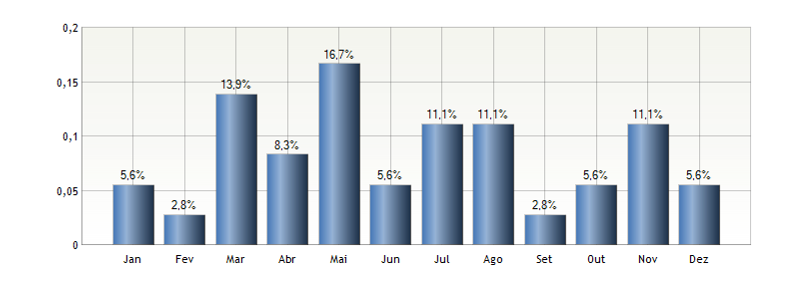 21 A Figura 12 representa a distribuição dos acidentes de acordo com mês de sua ocorrência, onde se constata a maior concentração de acidentes nos meses de maio com (16,7%) e março com 13,9% de