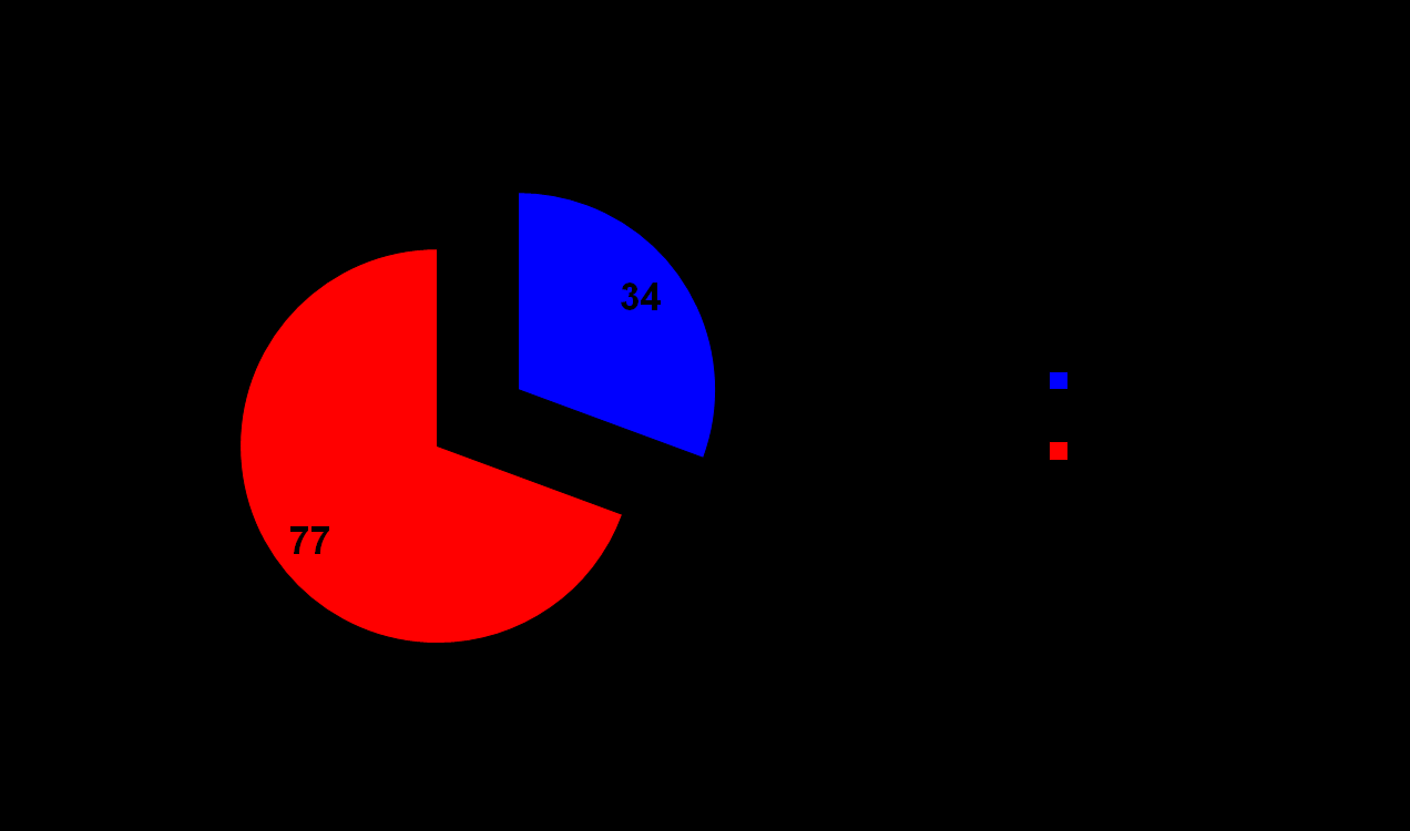 EVENTO CARDIOVASCULAR (ANGINA, INFARTO NÃO FATAL OU MORTE ) Otimistas/pessimistas(RR: 0,44 IC 95% = 0,26 0,74) Kubzansky LD, Sparrow D, Vokonas P, Kawachi I.