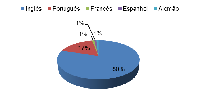 Gráfico 1 - Catalogação de registros bibliográficos Julho/2011 a Julho/2013 Fonte: Elaborado pelos autores É importante indicar que do total do material catalogado nesse período, 83% são obras