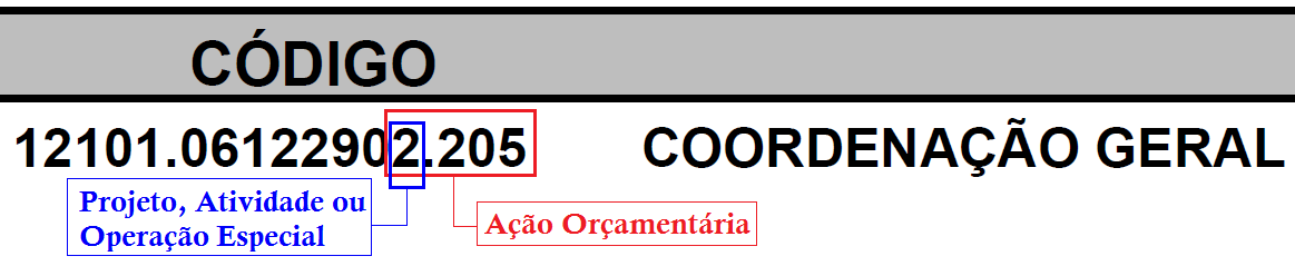 3.4 AÇÕES ORÇAMENTÁRIAS Operação da qual resultam produtos (bens ou serviços) que contribuem para atender ao objetivo de um programa.