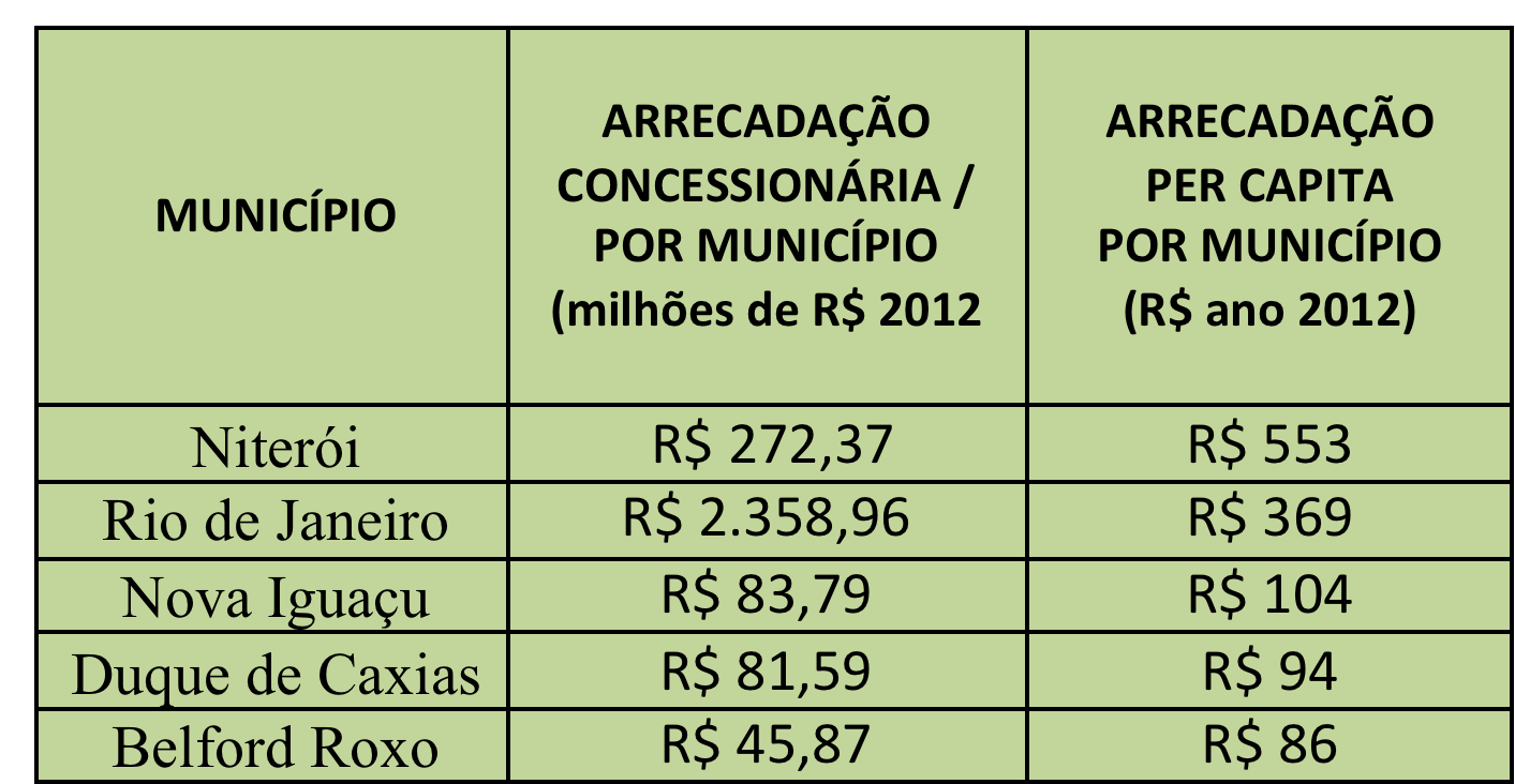 ARRECADAÇÃO CONCESSIONÁRIAS Indicador de arrecadação e arrecadação per