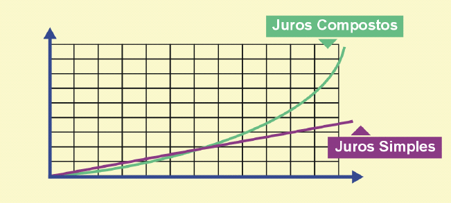 Operações de capitalização Comparando os