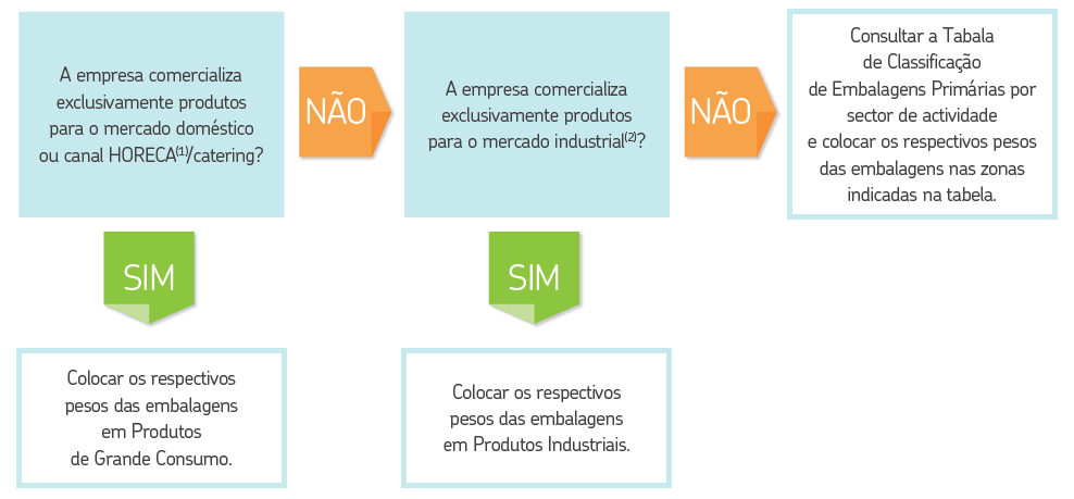 Como preencher a declaração 12 Para identificar as zonas de preenchimento que se aplicam às embalagens dos seus produtos deve consultar o diagrama abaixo e, quando necessário, recorrer à Tabela de