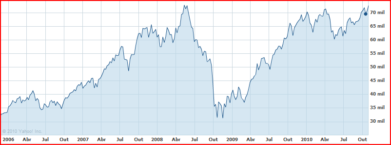 Ibovespa 2005 / 2010 (Pontos) 72.767 31.251 70.