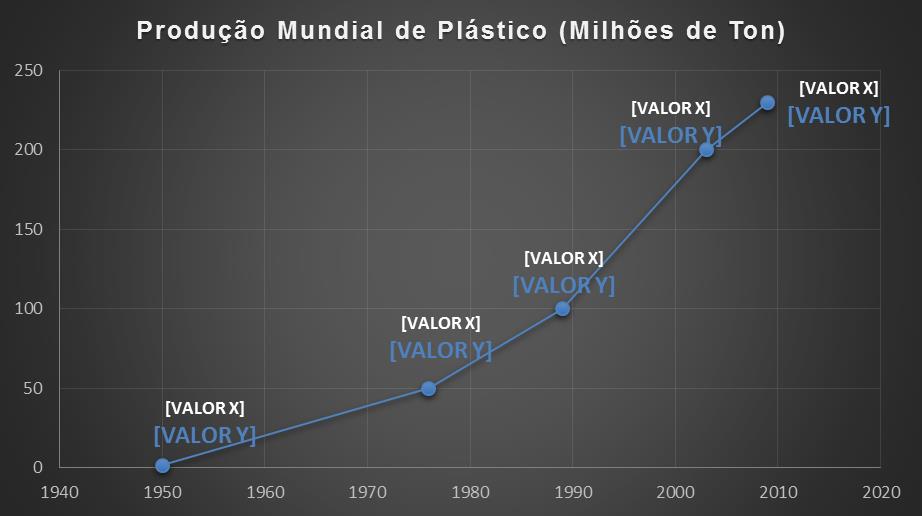 9 Figura 28 Gráfico sobre a Produção Mundial de Plástico Fonte: Plastic Europe 2013 O problema torna-se mais alarmante ao analisar o gráfico acima,