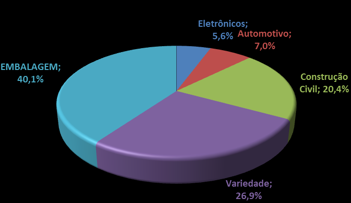 Em 2009 a produção mundial já atingiu 230 milhões de toneladas, e a tendência é de aumento.