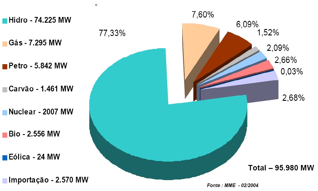 Matriz energética brasileira