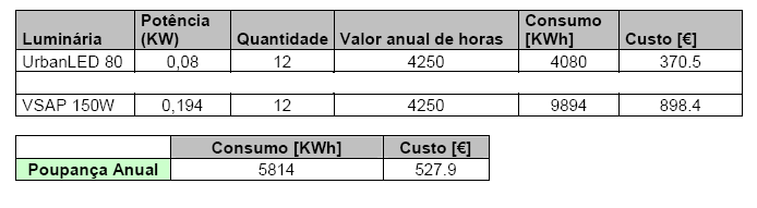 Consumos e Custos Comparação dos consumos e custos anuais de energia da instalação com 12 pontos
