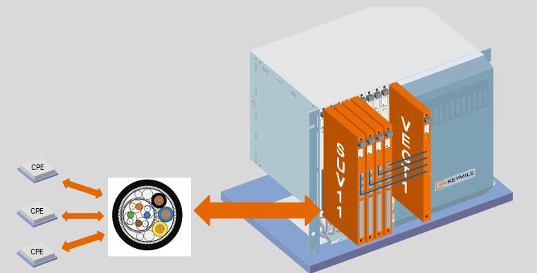 32 FIGURA 16: DSLAM COM VECT1 FONTE: ADAPTADO KEYMILE (2014) Os shelves