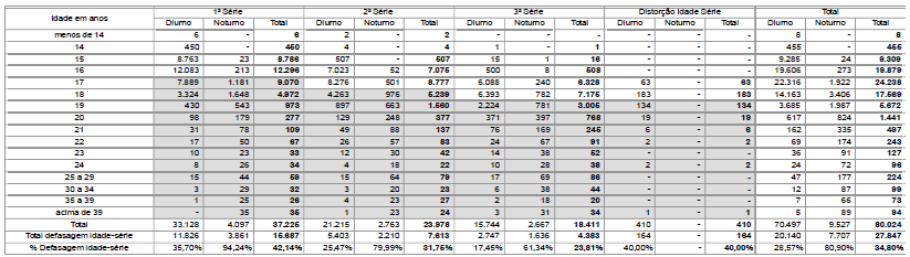 Ano População entre 15-17 anos Matrículas no Ensino Médio* Escola Pública Escola Particular % atendimento rede pública 2010 130.872 107.852 79.292 28.560 73,5% 2011 132.032 109.587 82.351 27.