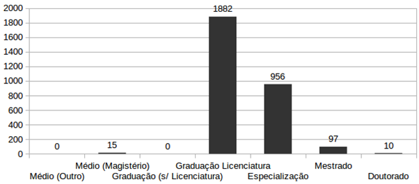 Tabela IV: Número de professores por escolaridade na modalidade EJA, em 27 de março de 2013: Médio (Outro) Médio (Magistério) Graduação (S/ Lic.